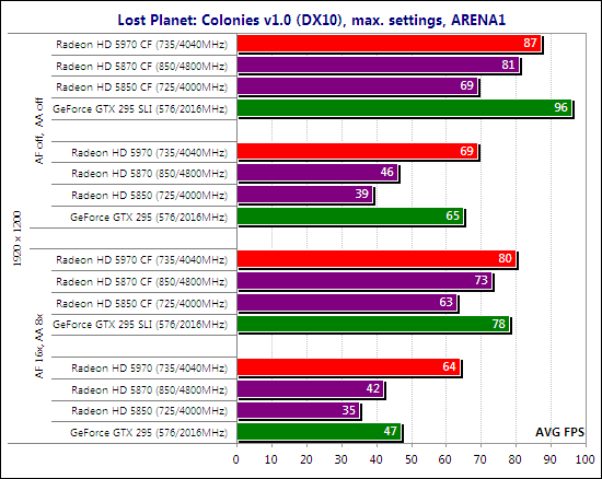 Тест ATI Radeon HD 5970 CrossFireX и NVIDIA GeForce GTX 295 SLI